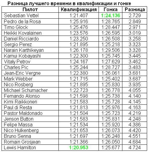 Сравнение квалификации с гонкой в Венгрии 2012